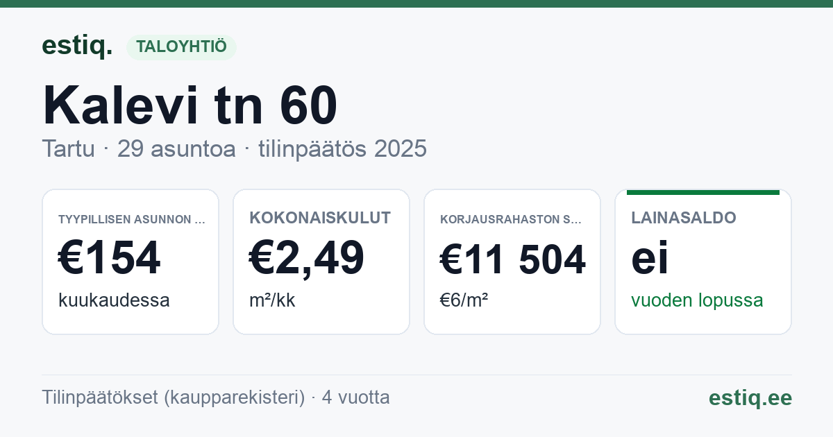 Tartu linn, Kalevi tn 60 korteriühistu: tunnusluvut 2025 — tyypillinen asunto €154 / kk