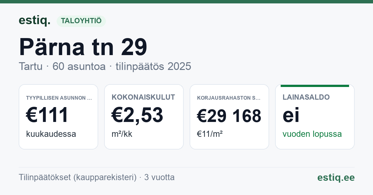 Tartu linn, Pärna tn 29 korteriühistu: tunnusluvut 2025 — tyypillinen asunto €111 / kk