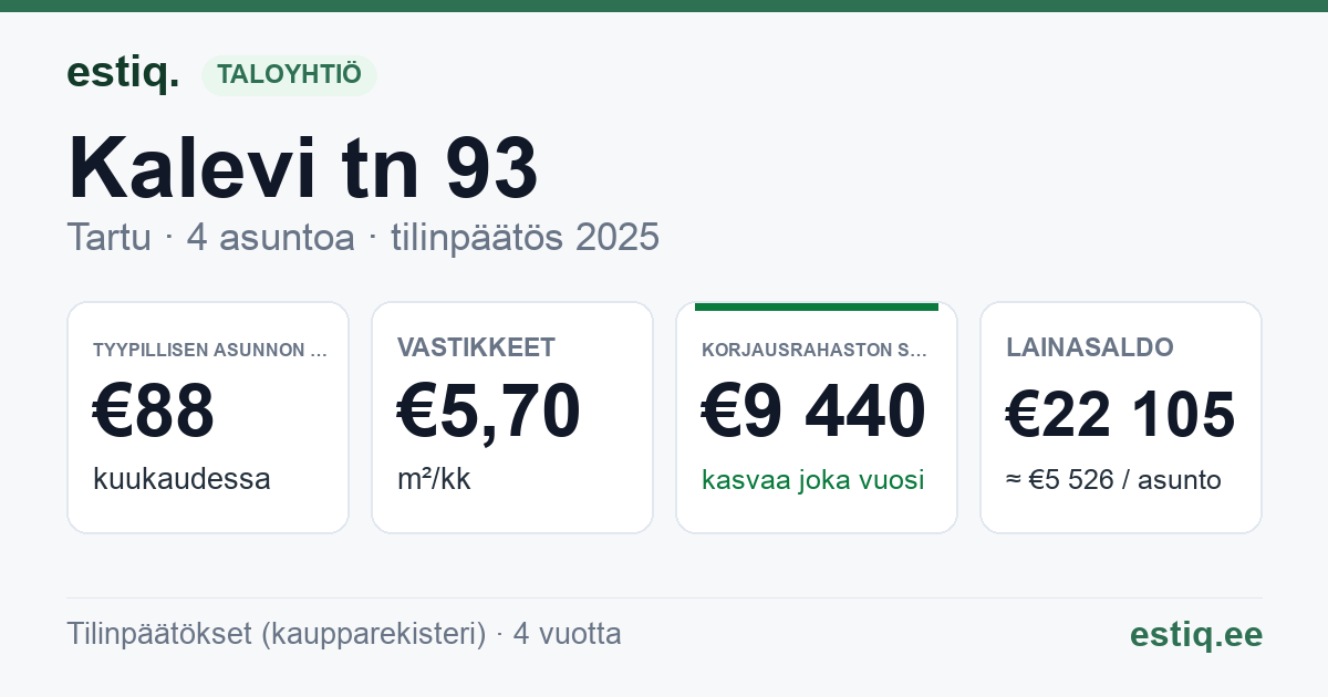 Tartu linn, Kalevi tn 93 korteriühistu: tunnusluvut 2025 — tyypillinen asunto €88 / kk