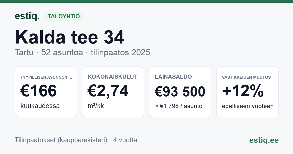 Tartu linn, Kalda tee 34 korteriühistu: tunnusluvut 2025 — tyypillinen asunto €166 / kk