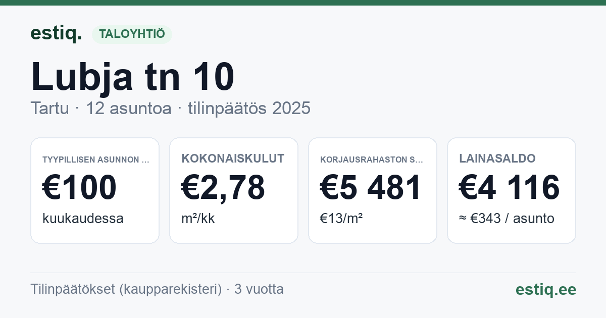 Tartu linn, Lubja tn 10 // 12 korteriühistu: tunnusluvut 2025 — tyypillinen asunto €100 / kk