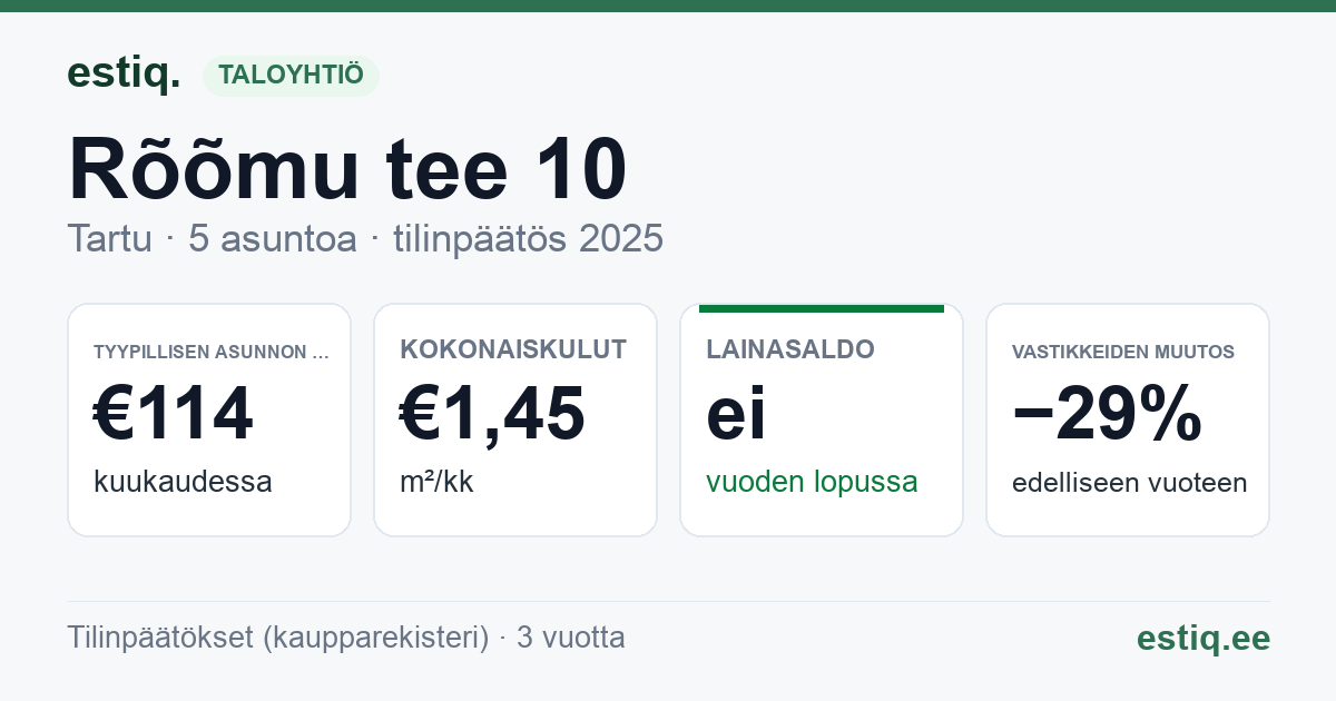 Tartu linn, Rõõmu tee 10 korteriühistu: tunnusluvut 2025 — tyypillinen asunto €114 / kk