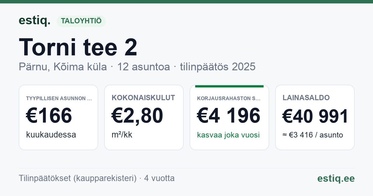 Pärnu linn, Kõima küla, Torni tee 2 korteriühistu: tunnusluvut 2025 — tyypillinen asunto €166 / kk