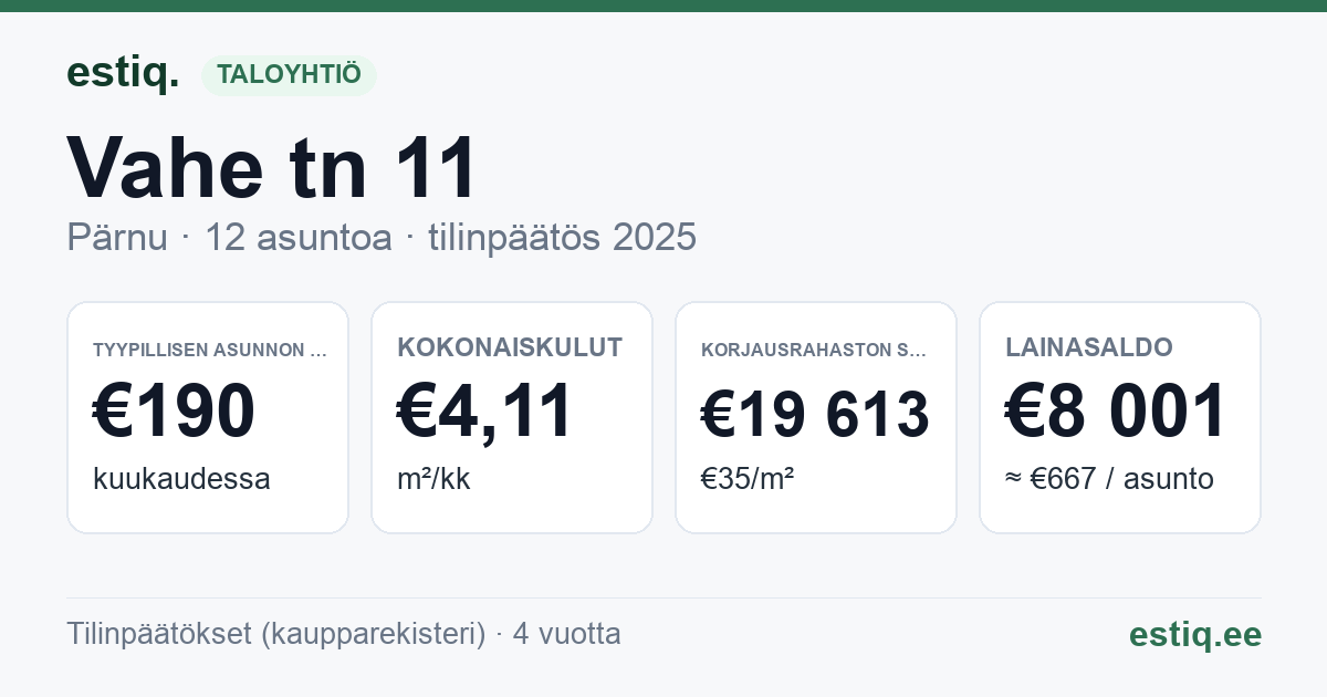 Pärnu linn, Vahe tn 11 korteriühistu: tunnusluvut 2025 — tyypillinen asunto €190 / kk