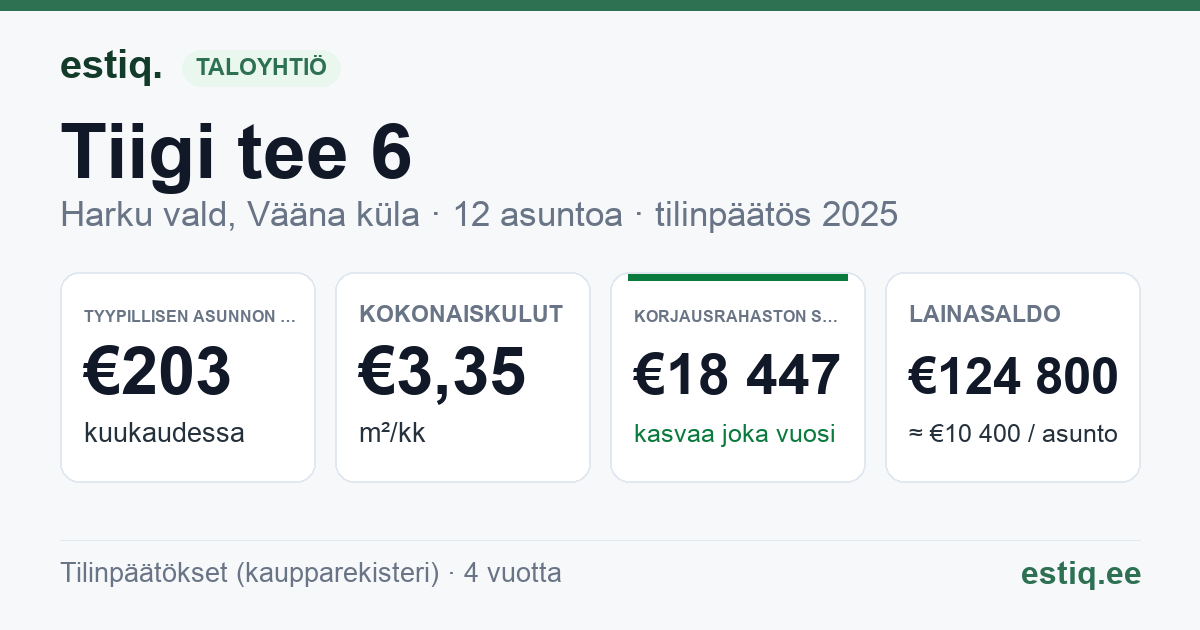 Harku vald, Vääna küla, Tiigi tee 6 korteriühistu: tunnusluvut 2025 — tyypillinen asunto €203 / kk