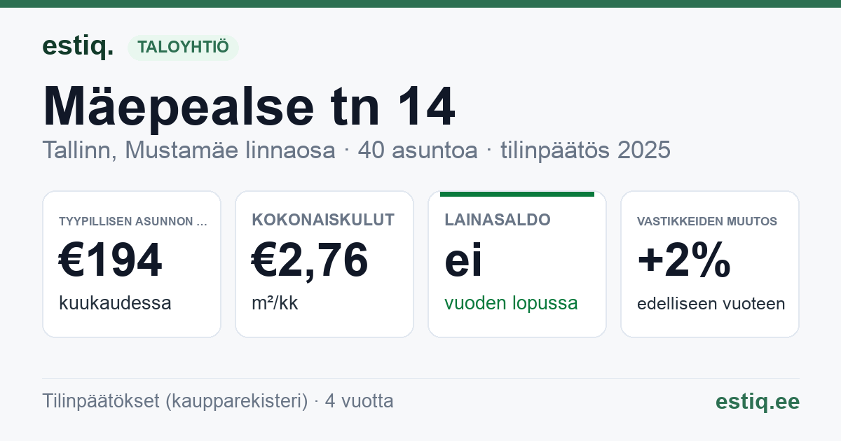 Tallinn, Mäepealse tn 14 korteriühistu: tunnusluvut 2025 — tyypillinen asunto €194 / kk