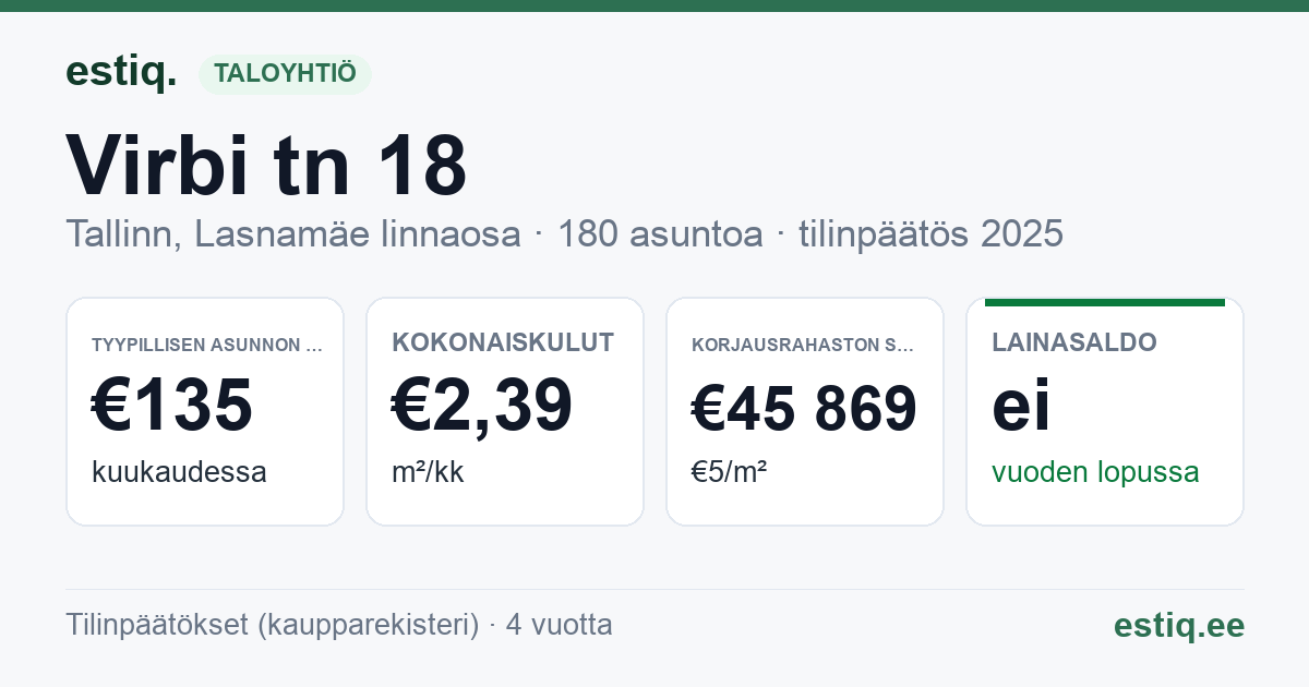 Tallinn, Virbi tn 18 korteriühistu: tunnusluvut 2025 — tyypillinen asunto €135 / kk