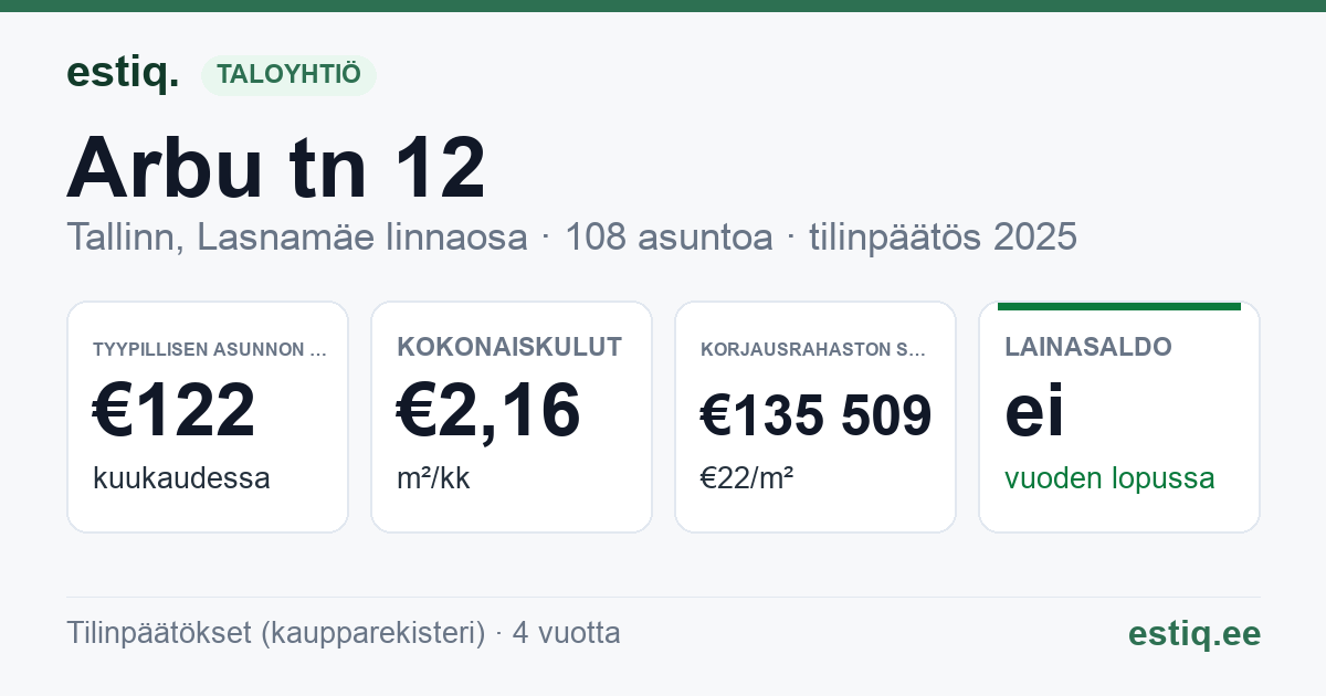 Tallinn, Arbu tn 12 korteriühistu: tunnusluvut 2025 — tyypillinen asunto €122 / kk