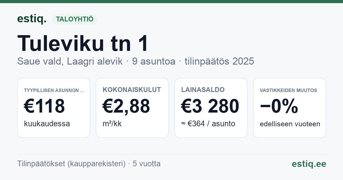 Saue vald, Laagri alevik, Tuleviku tn 1 korteriühistu: tunnusluvut 2025 — tyypillinen asunto €118 / kk