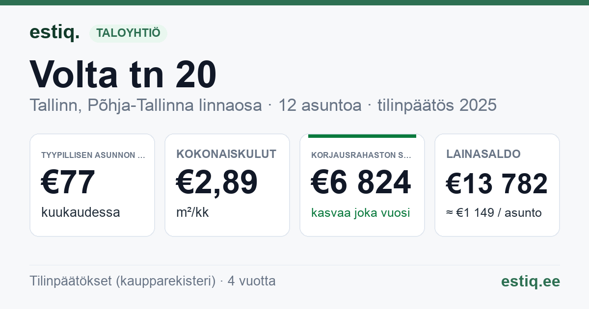 Tallinn, Volta tn 20 korteriühistu: tunnusluvut 2025 — tyypillinen asunto €77 / kk