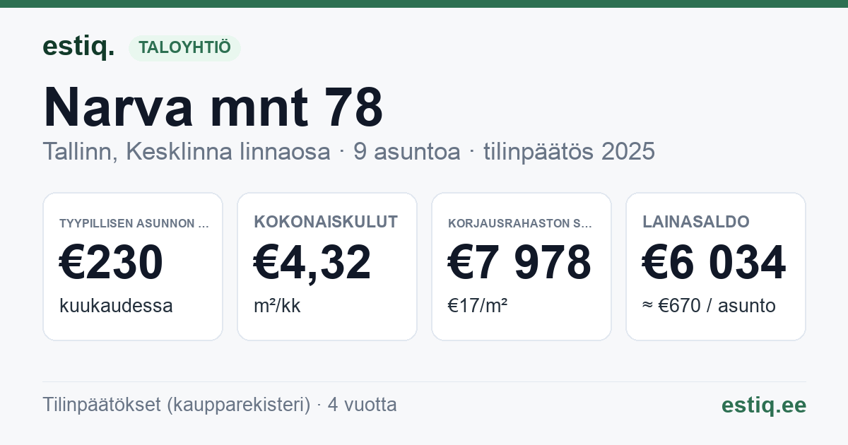 Tallinn, Narva mnt 78 korteriühistu: tunnusluvut 2025 — tyypillinen asunto €230 / kk