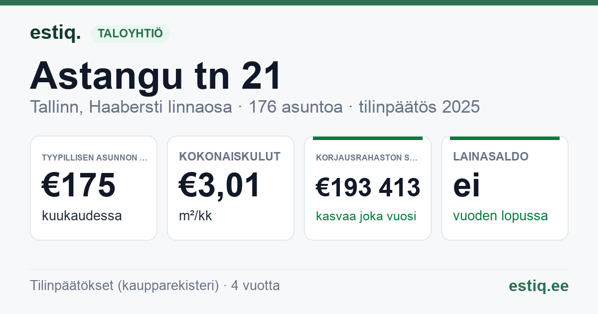 Tallinn, Astangu tn 21 korteriühistu: tunnusluvut 2025 — tyypillinen asunto €175 / kk