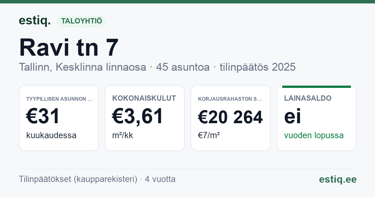 Tallinn, Ravi tn 7 // Uus-Tatari tn 8 korteriühistu: tunnusluvut 2025 — tyypillinen asunto €31 / kk