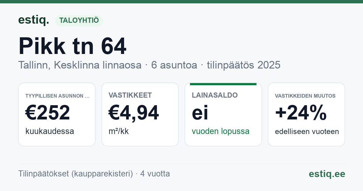 Tallinn, Pikk tn 64 korteriühistu: tunnusluvut 2025 — tyypillinen asunto €252 / kk