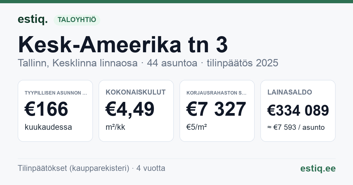 Tallinn, Kesk-Ameerika tn 3 korteriühistu: tunnusluvut 2025 — tyypillinen asunto €166 / kk