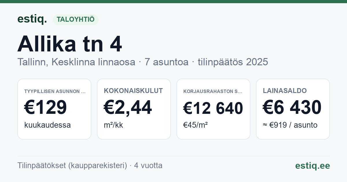 Tallinn, Allika tn 4 korteriühistu: tunnusluvut 2025 — tyypillinen asunto €129 / kk