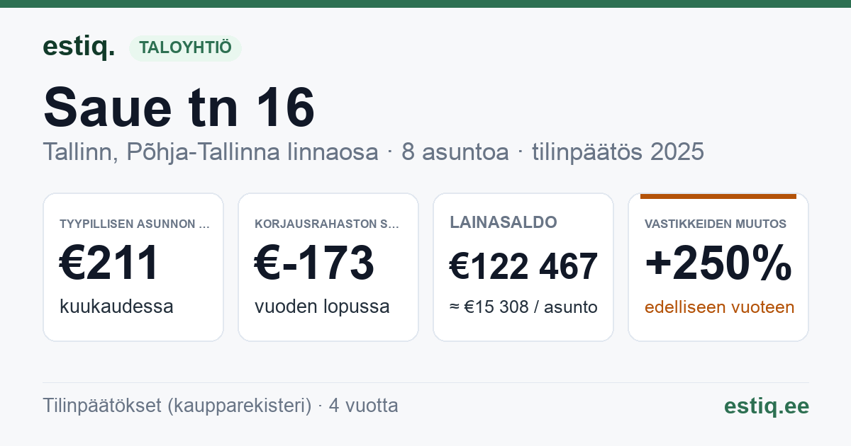 Tallinn, Saue tn 16 korteriühistu: tunnusluvut 2025 — tyypillinen asunto €211 / kk