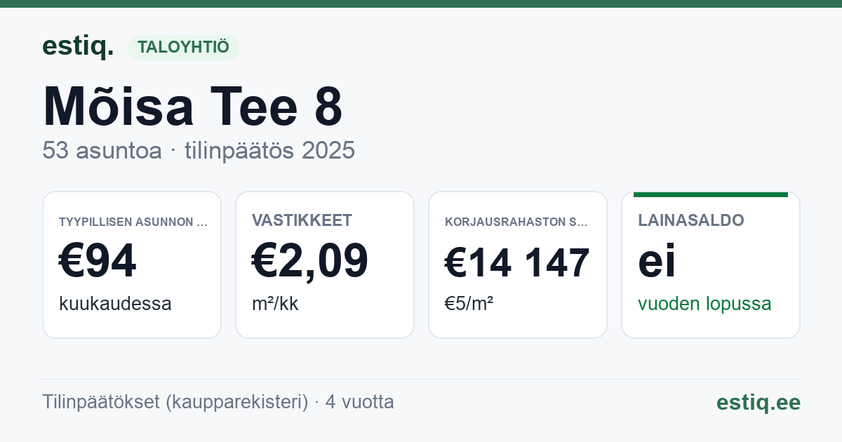Kohtla-Järve linn, Mõisa tee 8 korteriühistu: tunnusluvut 2025 — tyypillinen asunto €94 / kk