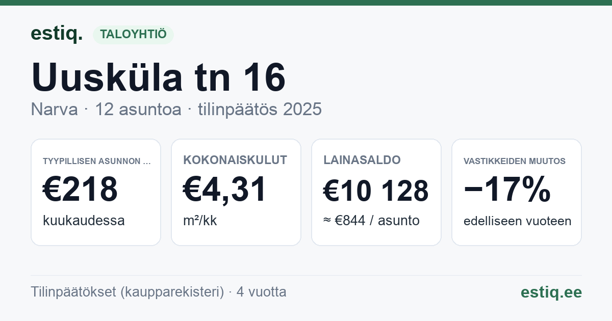 Narva linn, Uusküla tn 16 korteriühistu: tunnusluvut 2025 — tyypillinen asunto €218 / kk