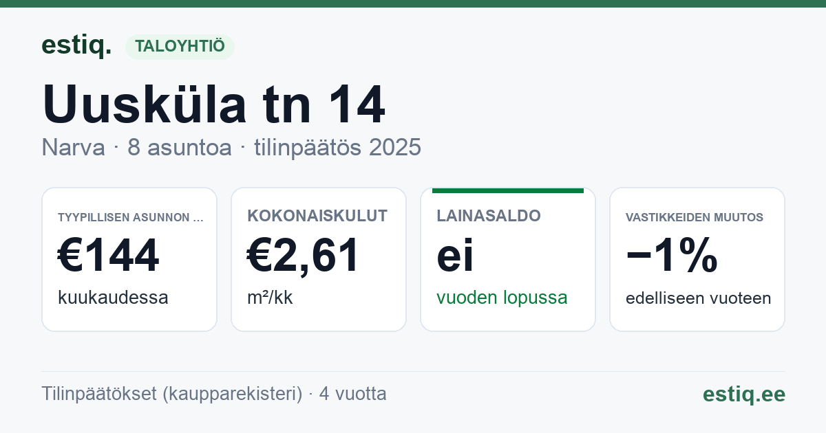 Narva linn, Uusküla tn 14 korteriühistu: tunnusluvut 2025 — tyypillinen asunto €144 / kk