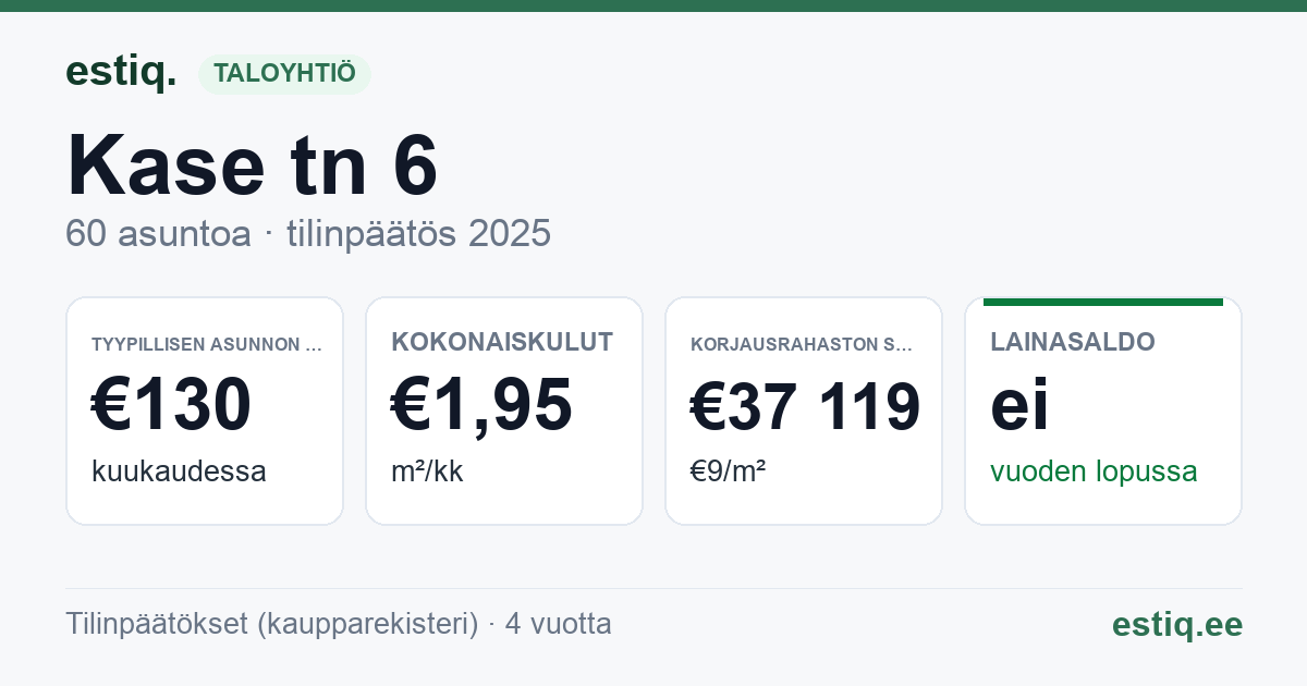 Kohtla-Järve linn, Kase tn 6 korteriühistu: tunnusluvut 2025 — tyypillinen asunto €130 / kk