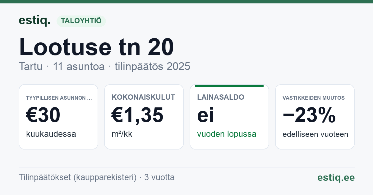 Tartu linn, Lootuse tn 20 korteriühistu: tunnusluvut 2025 — tyypillinen asunto €30 / kk
