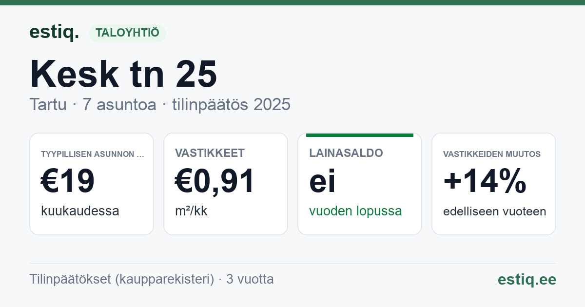 Tartu linn, Kesk tn 25 // Vaba tn 18 korteriühistu: tunnusluvut 2025 — tyypillinen asunto €19 / kk