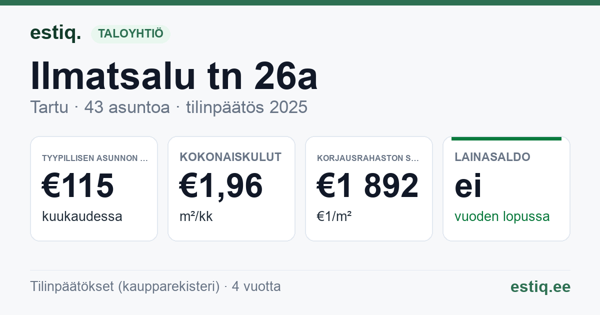Tartu linn, Ilmatsalu tn 26a korteriühistu: tunnusluvut 2025 — tyypillinen asunto €115 / kk