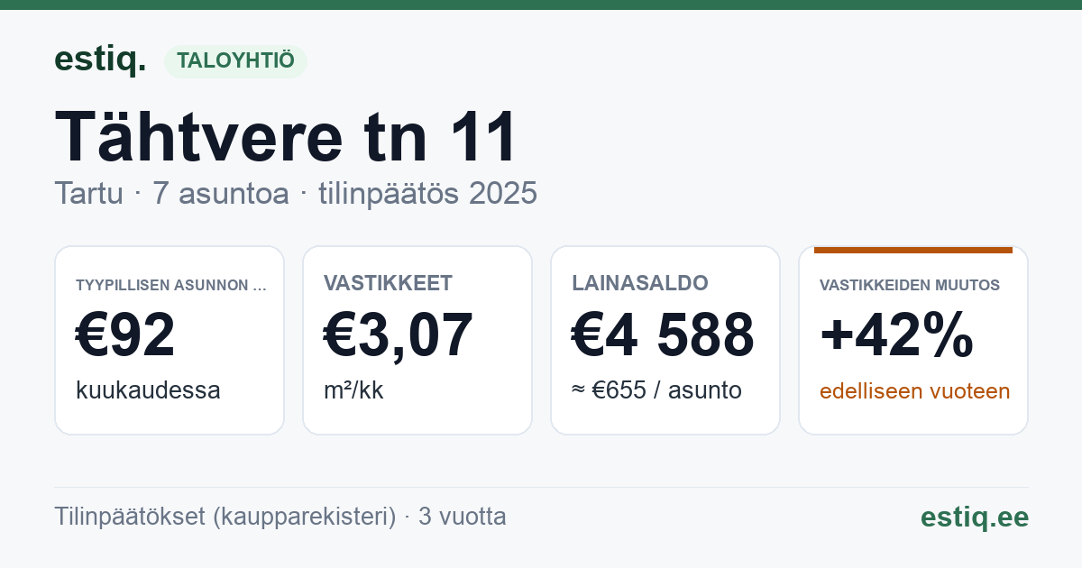 Tartu linn, Tähtvere tn 11 korteriühistu: tunnusluvut 2025 — tyypillinen asunto €92 / kk