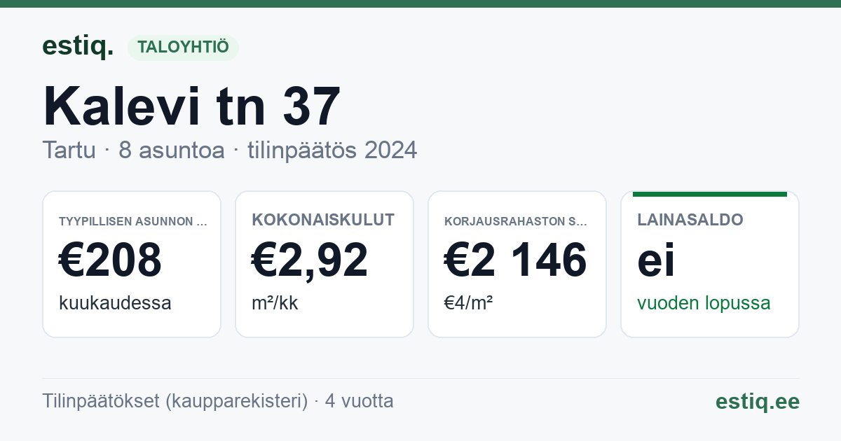 Tartu linn, Kalevi tn 37 korteriühistu: tunnusluvut 2024 — tyypillinen asunto €208 / kk