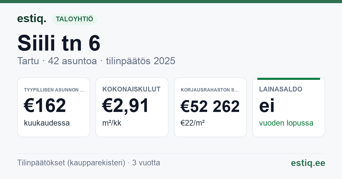 Tartu linn, Siili tn 6 korteriühistu: tunnusluvut 2025 — tyypillinen asunto €162 / kk