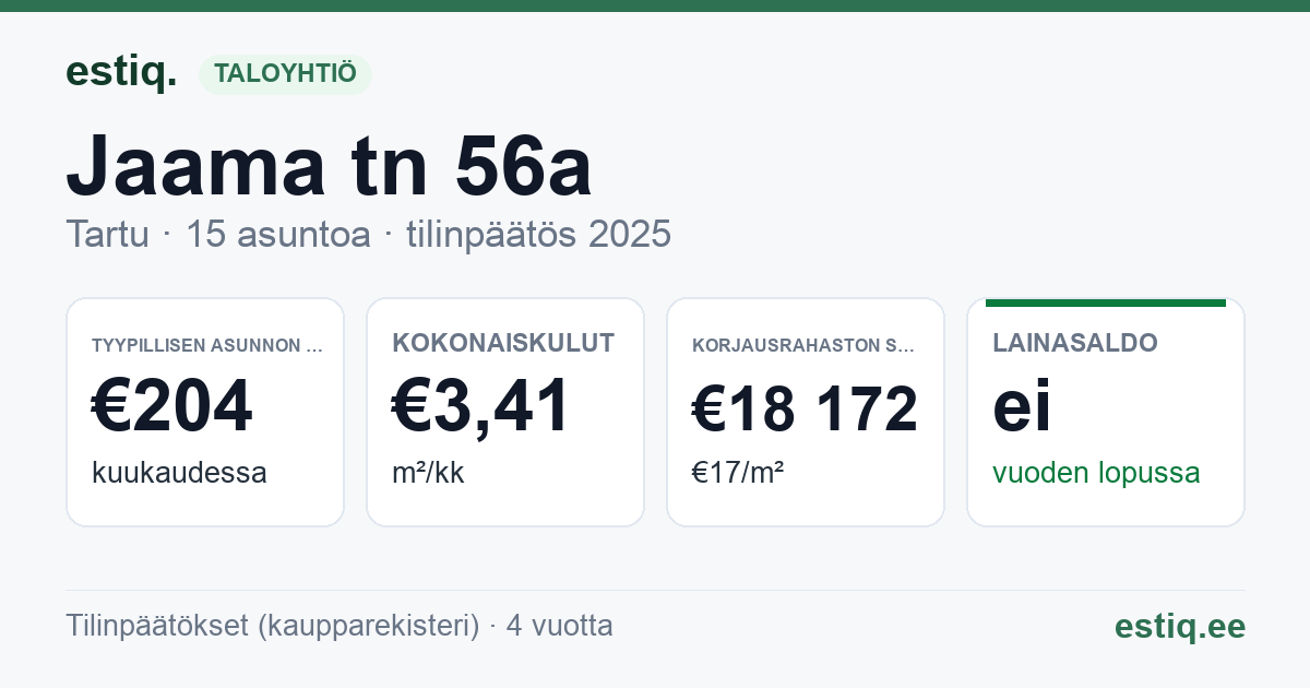 Tartu linn, Jaama tn 56a korteriühistu: tunnusluvut 2025 — tyypillinen asunto €204 / kk