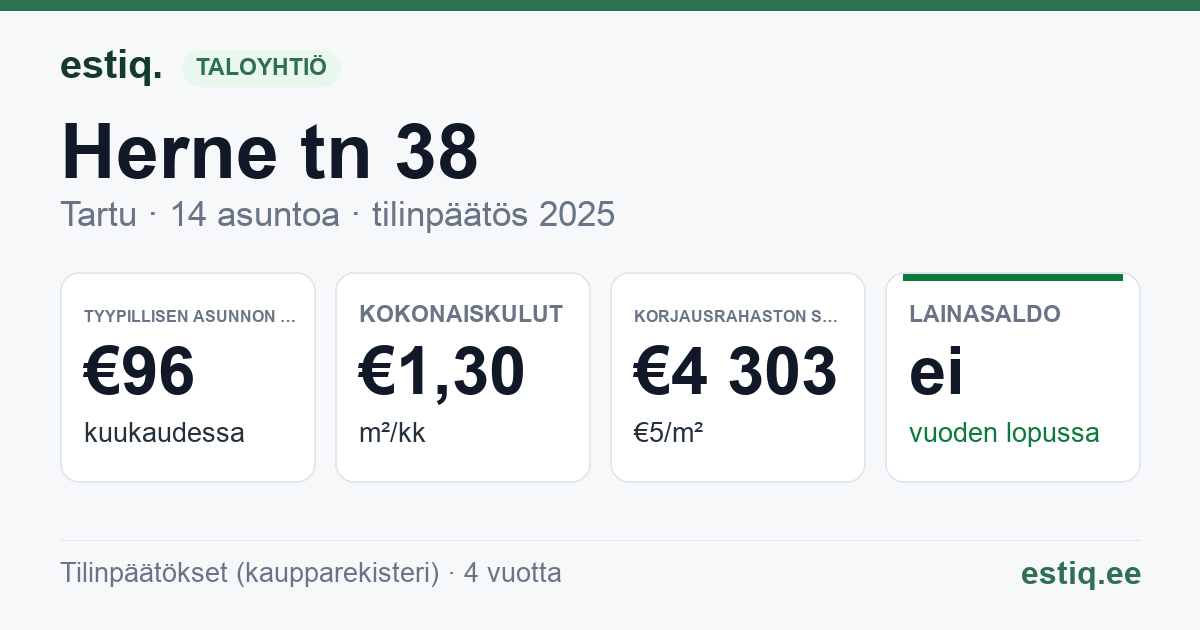 Tartu linn, Herne tn 38 // 40 korteriühistu: tunnusluvut 2025 — tyypillinen asunto €96 / kk