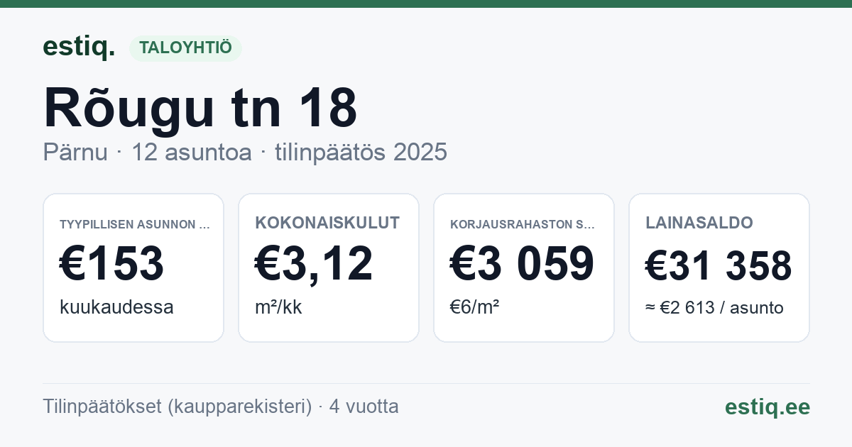 Pärnu linn, Rõugu tn 18 korteriühistu: tunnusluvut 2025 — tyypillinen asunto €153 / kk