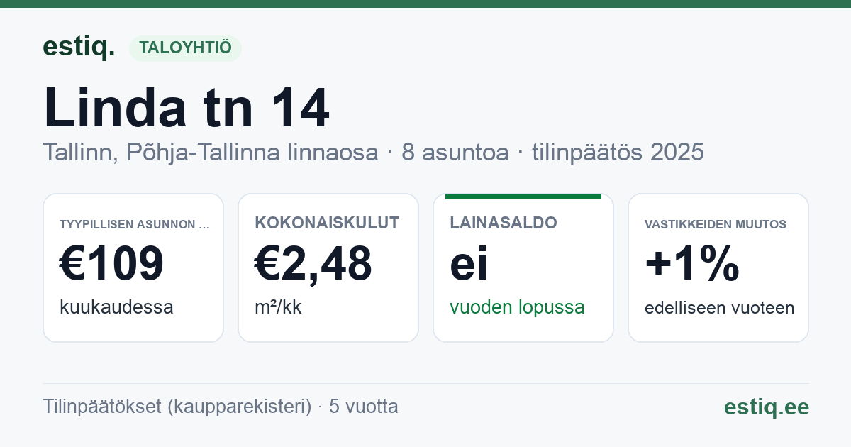 Tallinn, Linda tn 14 korteriühistu: tunnusluvut 2025 — tyypillinen asunto €109 / kk