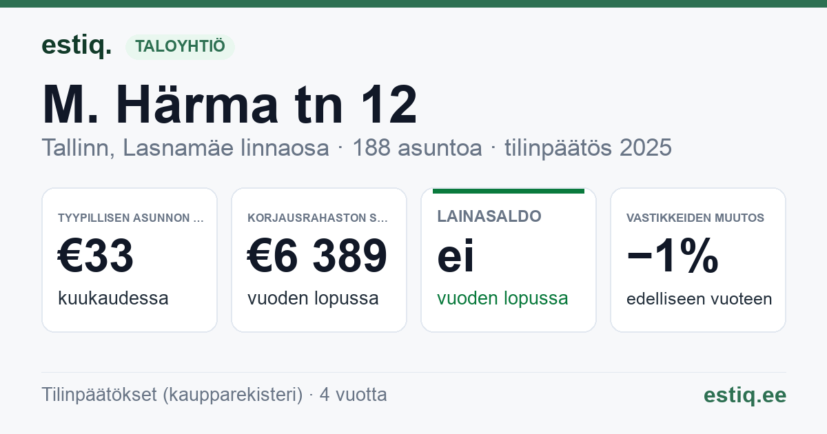 Tallinn, M. Härma tn 12 korteriühistu: tunnusluvut 2025 — tyypillinen asunto €33 / kk