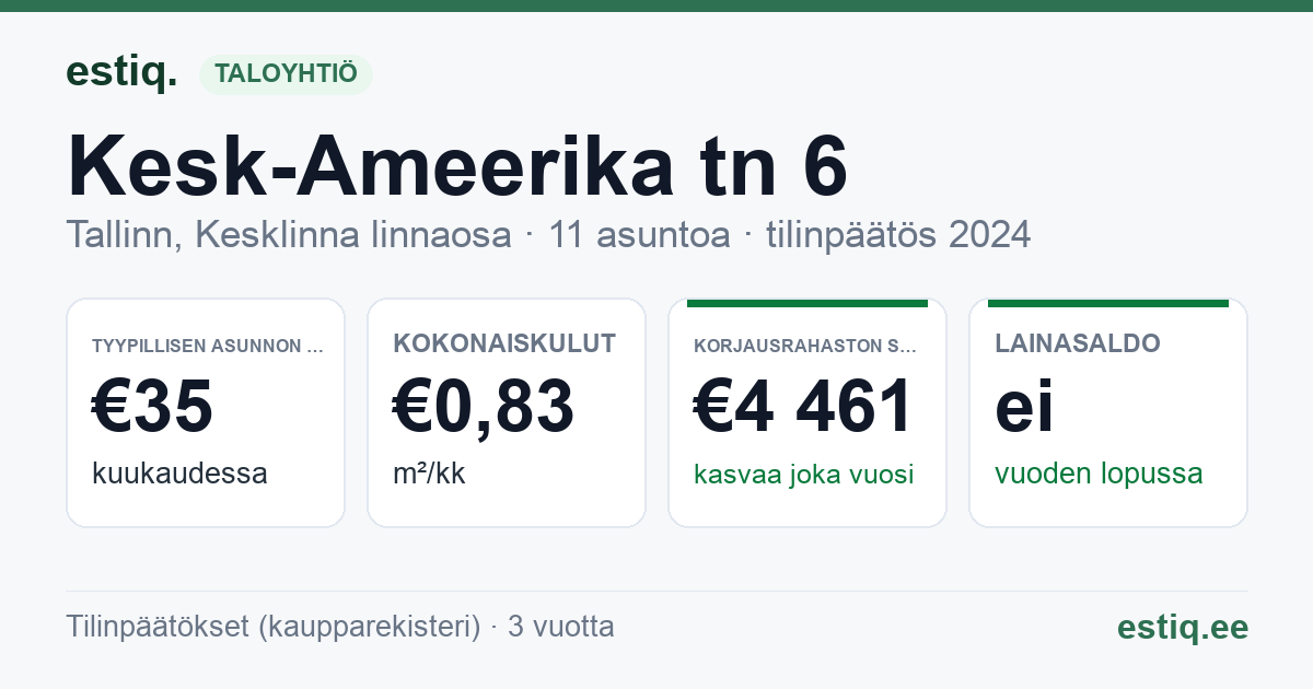 Tallinn, Kesk-Ameerika tn 6 korteriühistu: tunnusluvut 2024 — tyypillinen asunto €35 / kk