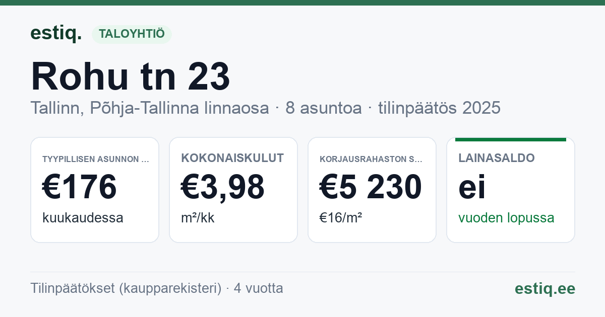 Tallinn, Rohu tn 23 korteriühistu: tunnusluvut 2025 — tyypillinen asunto €176 / kk