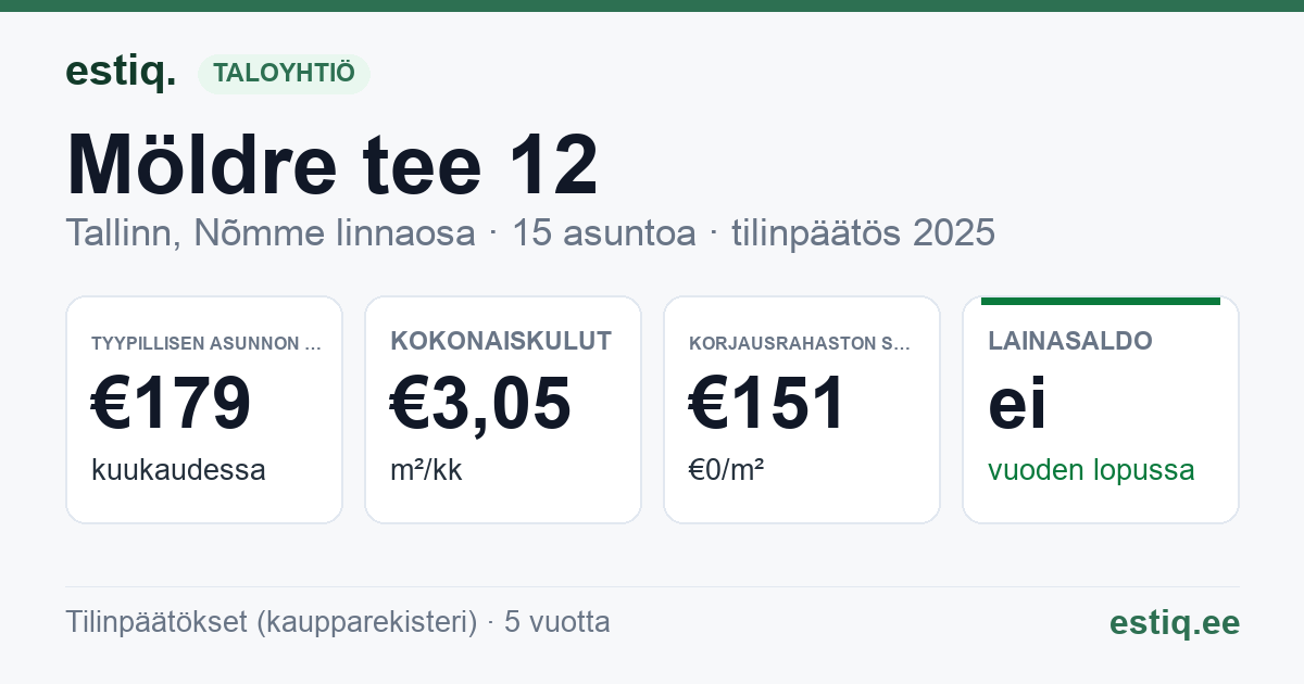 Tallinn, Möldre tee 12 korteriühistu: tunnusluvut 2025 — tyypillinen asunto €179 / kk