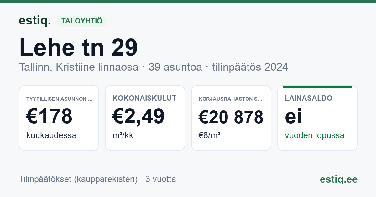 Tallinn, Lehe tn 29 korteriühistu: tunnusluvut 2024 — tyypillinen asunto €178 / kk