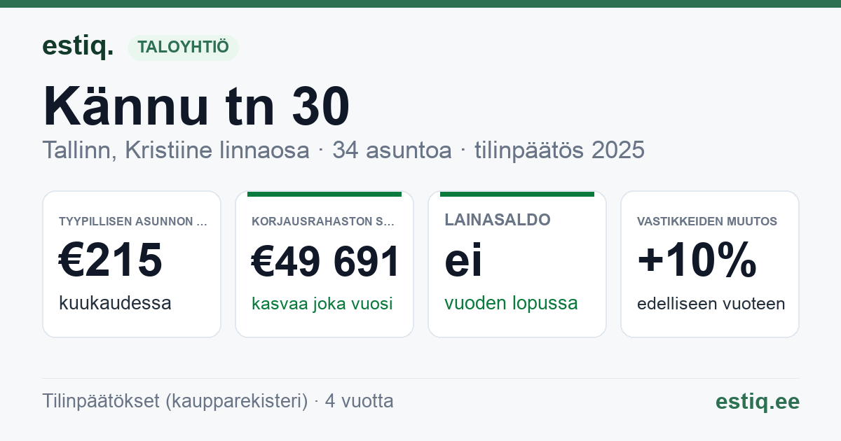 Tallinn, Kännu tn 30 // Räägu tn 12b korteriühistu: tunnusluvut 2025 — tyypillinen asunto €215 / kk