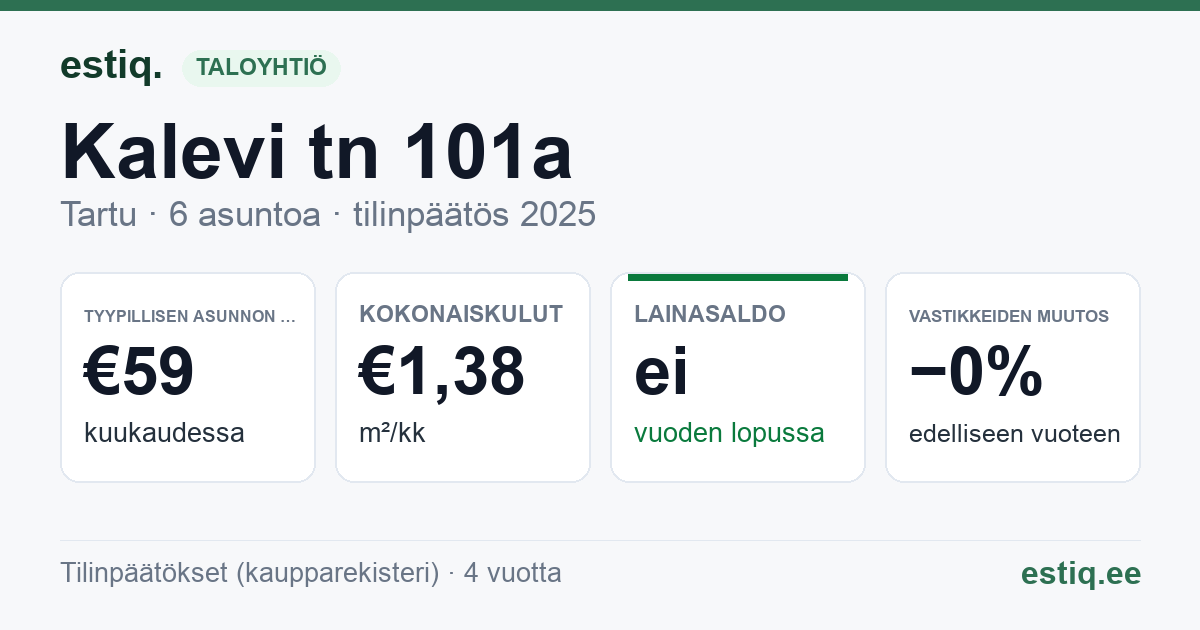 Tartu linn, Kalevi tn 101a korteriühistu: tunnusluvut 2025 — tyypillinen asunto €59 / kk