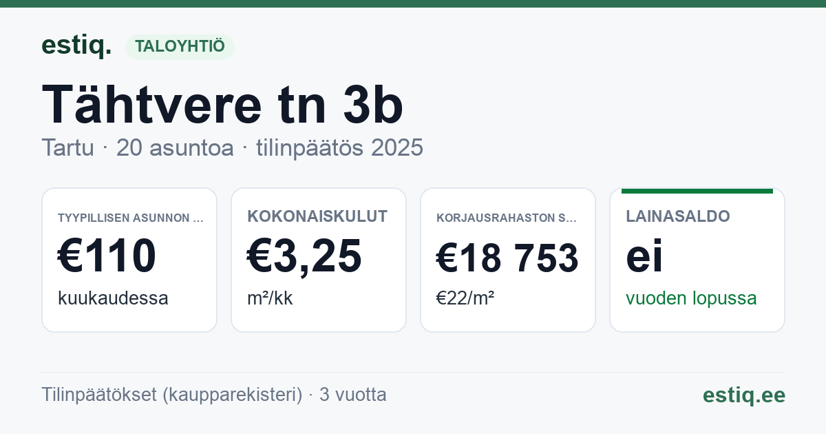 Tartu linn, Tähtvere tn 3b // 3c korteriühistu: tunnusluvut 2025 — tyypillinen asunto €110 / kk