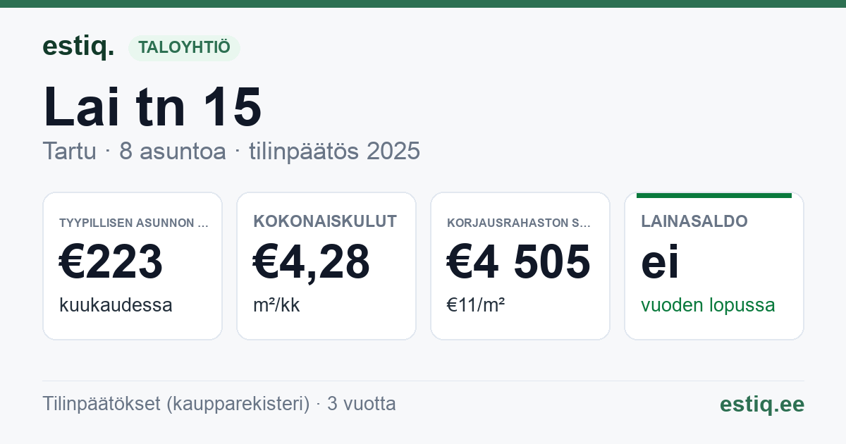 Tartu linn, Lai tn 15 korteriühistu: tunnusluvut 2025 — tyypillinen asunto €223 / kk