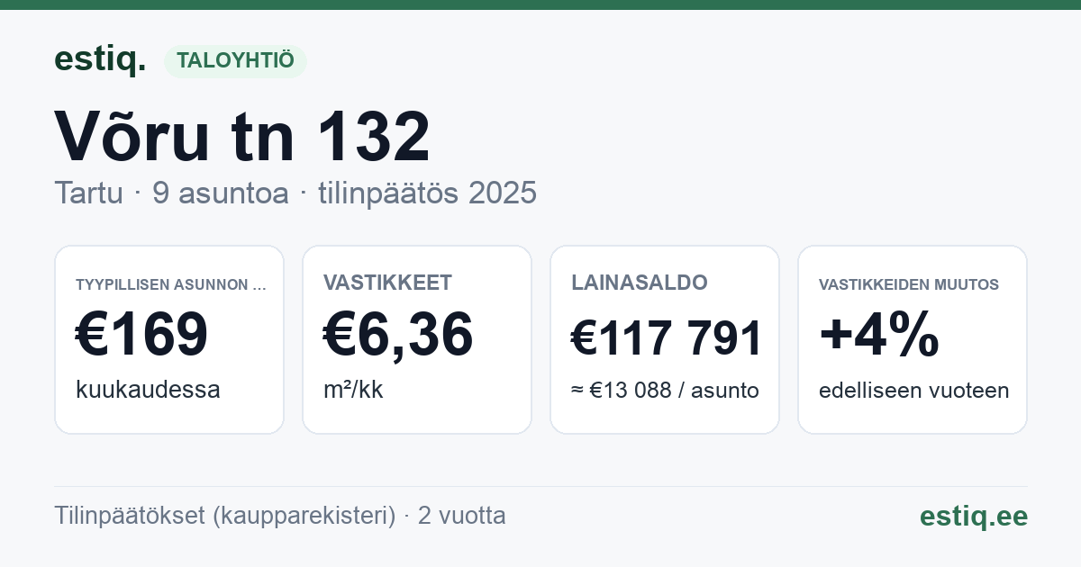 Tartu linn, Võru tn 132 korteriühistu: tunnusluvut 2025 — tyypillinen asunto €169 / kk