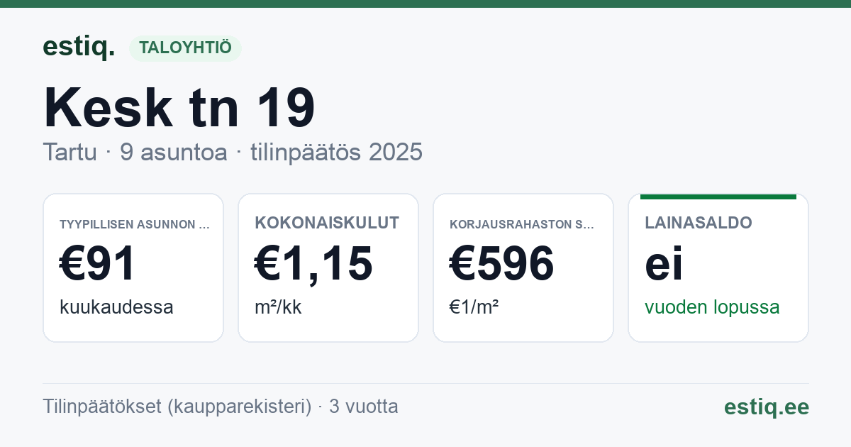 Tartu linn, Kesk tn 19 korteriühistu: tunnusluvut 2025 — tyypillinen asunto €91 / kk