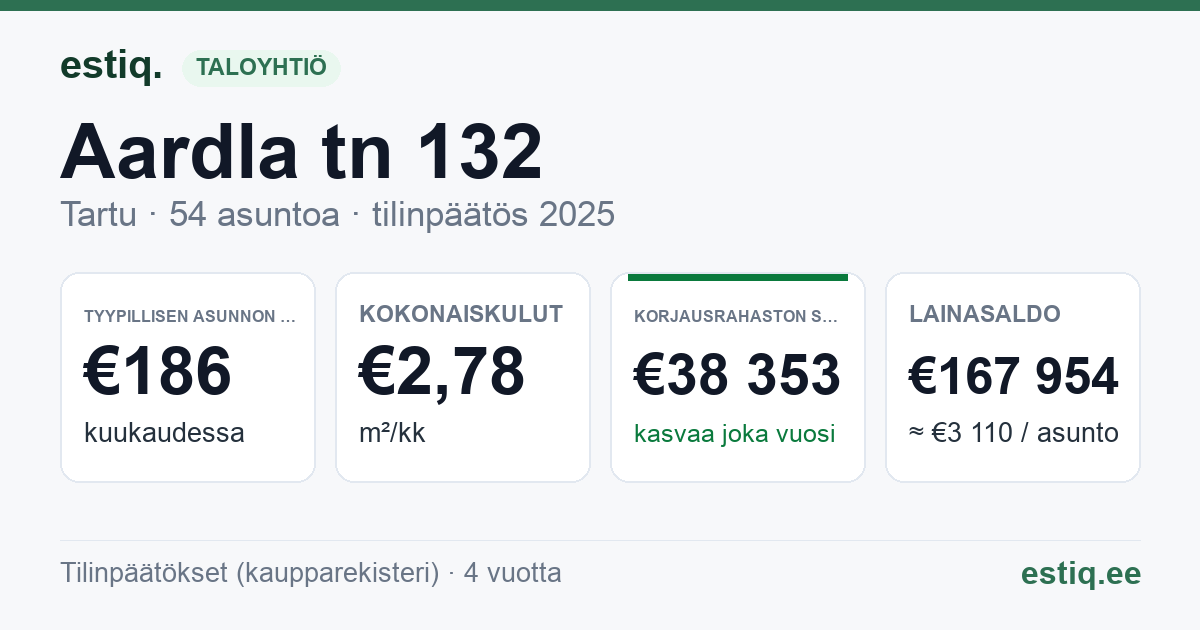 Tartu linn, Aardla tn 132 korteriühistu: tunnusluvut 2025 — tyypillinen asunto €186 / kk