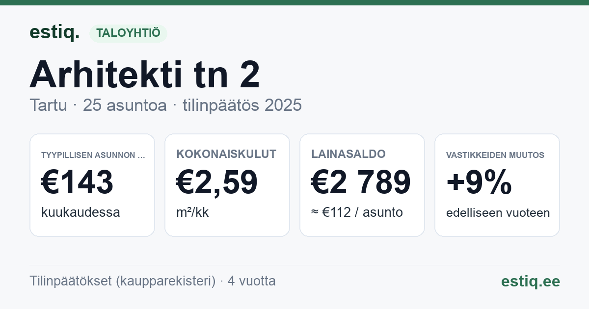 Tartu linn, Arhitekti tn 2 // 2a korteriühistu: tunnusluvut 2025 — tyypillinen asunto €143 / kk