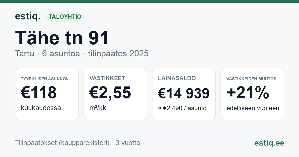 Tartu linn, Tähe tn 91 korteriühistu: tunnusluvut 2025 — tyypillinen asunto €118 / kk