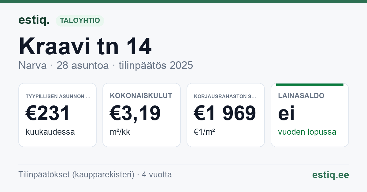 Narva linn, Kraavi tn 14 korteriühistu: tunnusluvut 2025 — tyypillinen asunto €231 / kk